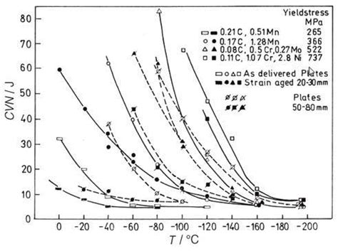 impact test results for steel|notched impact testing data.